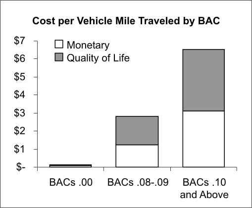 Crash costs in South Dakota averaged: $6.10 per mile driven at BACs of .10 and above; $2.60 per mile driven at BACs between .08-.09;$0.10 per mile driven at BACs of .00